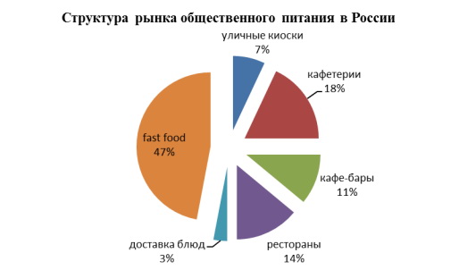 Рынок общественного питания в России