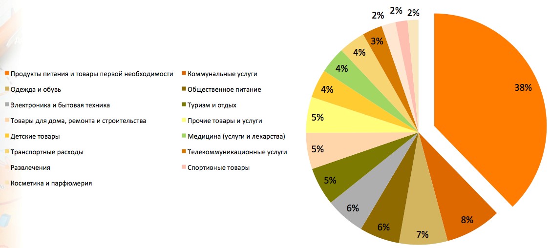 Диаграмма продуктов