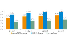 Рынок кредитования МСП в первом квартале 2015 года ухудшился