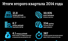 Tele2 подвела итоги второго квартала 2014 года